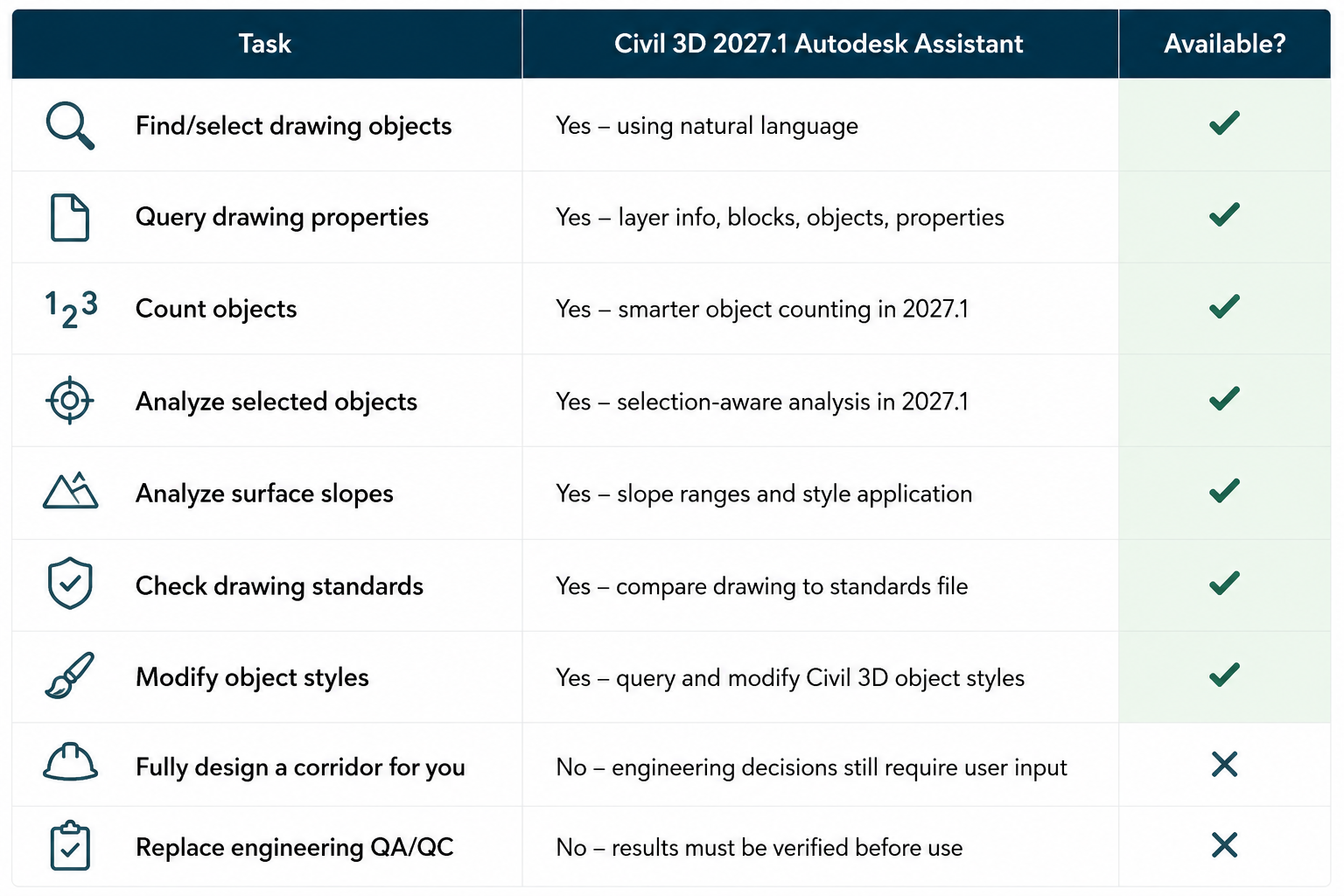 Civil 3D 2027.1 Autodesk Assistant capabilities for civil engineers